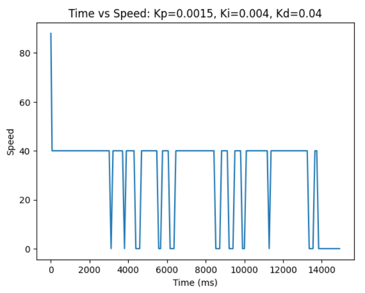 kp=0.0015 ki=0.003 kd=0.04 speed